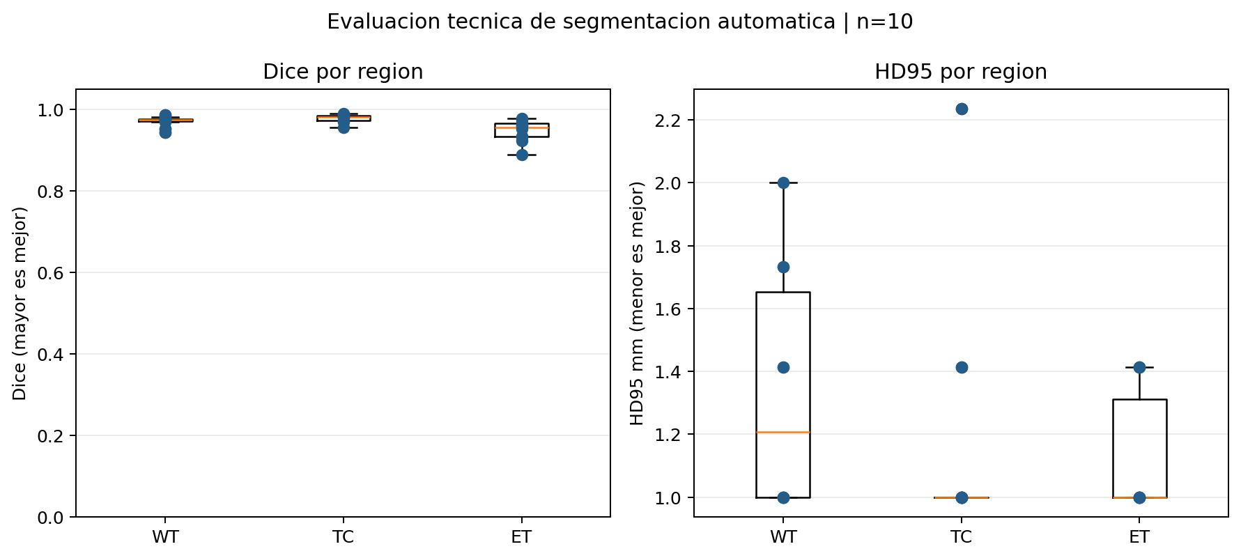 Distribución de Dice y HD95 por región